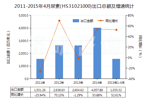 2011-2015年4月尿素(HS31021000)出口總額及增速統(tǒng)計